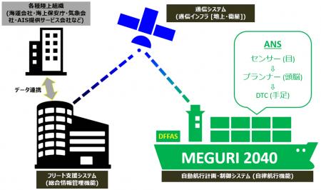 MEGURI2040 第2ステージ成果を発表　実証船4隻が国土