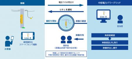 映像通話システム「Live-X」が中部電力パワーグリッド