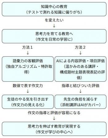 知識偏重の教育から思考力重視の教育へ