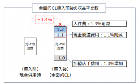 JCCAにて全面的キャッシュレスの導入効果を調査