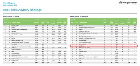 【GIP株式会社】MergermarketのM&Aリーグテーブル（20