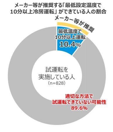 エアコン試運転経験者の約9割が 「したつもり試運転」