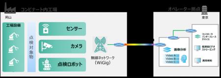 IOWN(R) APNと60GHz帯無線LANにより、コンビナートの