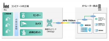 IOWN(R) APNと60GHz帯無線LANにより、コンビナーutf-8 IOWN(R) APNと60GHz帯無線LANにより、コンビナーutf-8