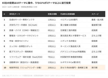 半導体・電子部品65社の多角化実態を調査、構造的課題 半導体・電子部品65社の多角化実態を調査、構造的課題