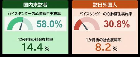 来訪者の院外心停止　訪日外国人は国内来訪者より救命