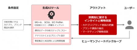 国内最大級のパネル調査データ群を生成AIにインプット