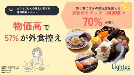 物価高で57%が外食控え、62%が自炊にストレス。おうち