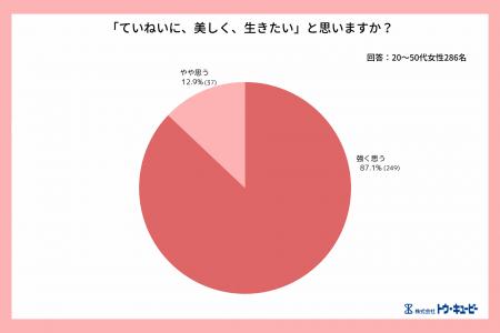 多くの女性が「ていねいに、美しく、生きる。」を理想