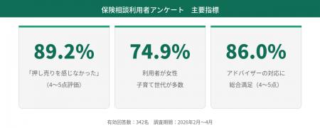 保険相談利用者の約9割が「押し売りを感じなかった」