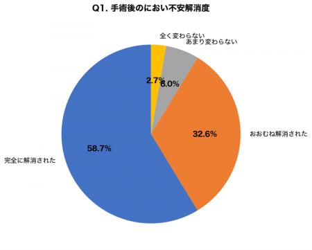 【ワキガ手術300名調査】治療経験者の91.3%が「におい