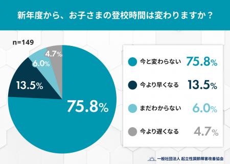 新学期の登校時間「早くなる」家庭は約1割 一方で約7