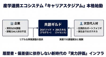 産学連携エコシステム『キャリアスタジアム』始動。「