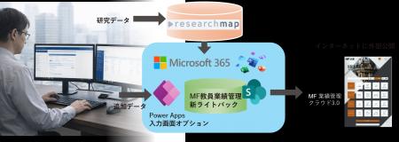 大学・研究機関向け業績管理システム「新ライトパック 大学・研究機関向け業績管理システム「新ライトパック