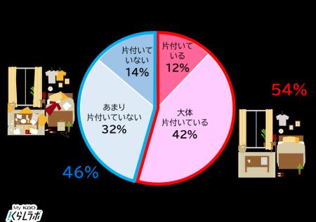 家の中が「片付いていない」は46%!　原因は「面倒」「