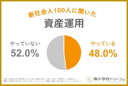 【新社会人100人に聞きました】約半数が学生時代から
