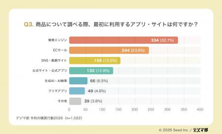 「検索だけ」「広告だけ」では売れない？ 1,022人調査