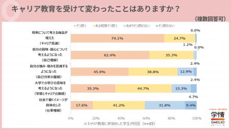 低学年時のキャリア教育、ほぼ全員が「就活や将来に役