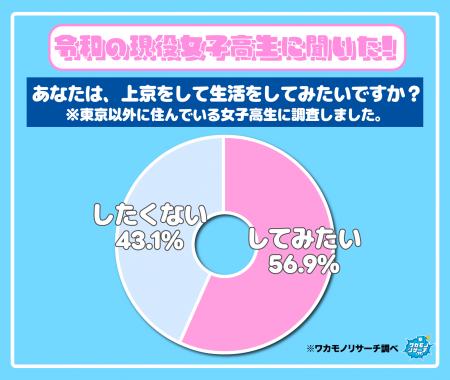 「上京してみたい高校生」男子より女子の方が圧倒的多