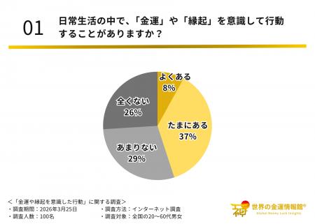 【日本人の“金運ゲン担ぎ”実態調査】 約半数が「金運