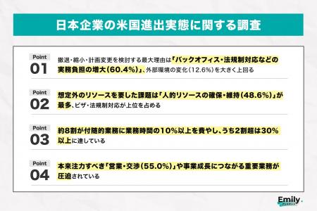 【米国進出実態調査】進出企業の担当者6割が「撤退・