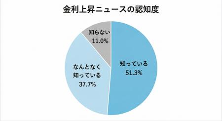【金利上昇300人調査】根強い預金志向でも9割が不安| 【金利上昇300人調査】根強い預金志向でも9割が不安|