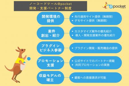 ノーコード業務アプリ作成ツール「@pocket」、開発・