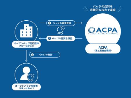 ACPAが「オープンバッジの品質保証（第三者認証）」事