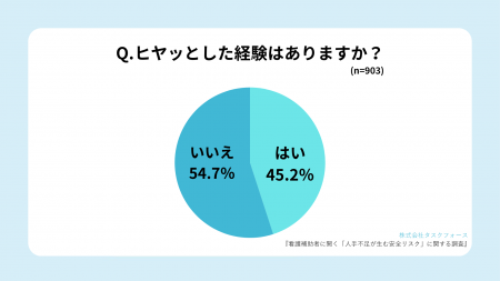 【人手不足の医療現場】看護補助者の45.2％が「ヒヤッ