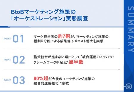 BtoBマーケ施策の分断、71.4%が課題を実感 BtoBマーケ施策の分断、71.4%が課題を実感