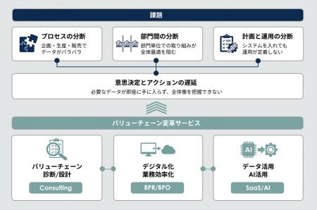 シタテル、衣服・ライフスタイル企業向けにバリューチ
