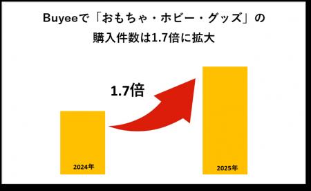 越境ECのBuyeeで「おもちゃ・ホビー・グッズ」の年間