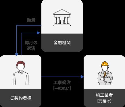 【初期導入費用0円】銀行融資に代わる新たな資金調達