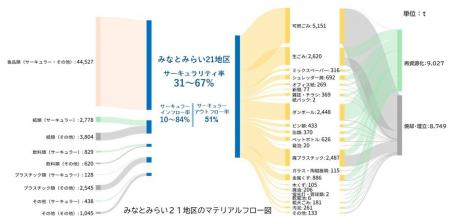 横浜みなとみらいで取り組む「地区の資源循環の可視化 横浜みなとみらいで取り組む「地区の資源循環の可視化