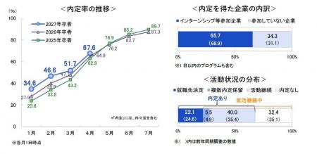 27卒・4月1日時点の就職活動調査〈速報〉 内定率は67 27卒・4月1日時点の就職活動調査〈速報〉 内定率は67