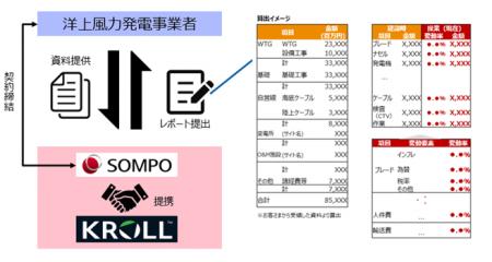 洋上風力発電所の保険価額再評価サービスおよび地震リ