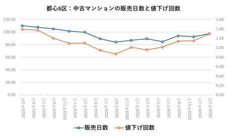 2026年第1四半期、中古マンション市場に変化 都心5区
