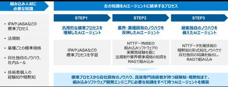 NTTデータ先端技術とNTTデータMSE、知識継承で組み込 NTTデータ先端技術とNTTデータMSE、知識継承で組み込