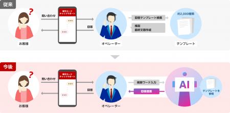 「楽天カードチャットサポート」においてAIを本格的に