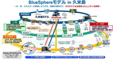 「水・食・エネルギー・健康」の循環型社会モデutf-8 「水・食・エネルギー・健康」の循環型社会モデutf-8