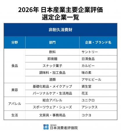 日本消費者評価院、「2026年 日本産業主要企業評価( 日本消費者評価院、「2026年 日本産業主要企業評価(