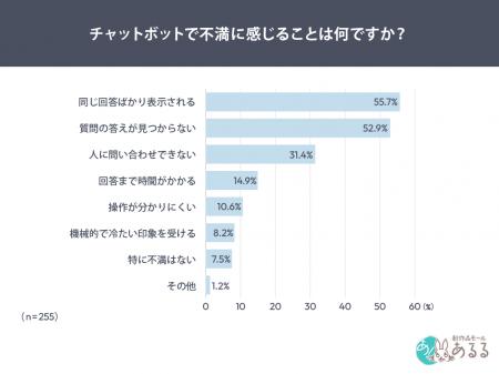 チャットボット未利用者の30.2%は利用に前向き。利用