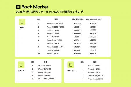 Back Market、「2026年1月～3月リファービッシュスマ