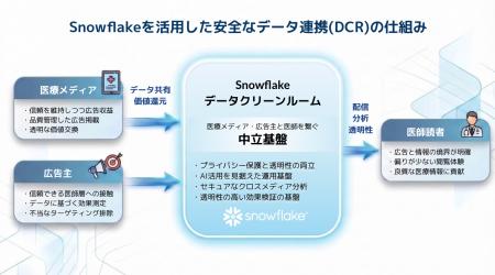 Snowflake、医療データ流通の社会実装を加速 - 業界コ Snowflake、医療データ流通の社会実装を加速 - 業界コ
