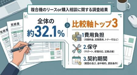 複合機（コピー機）のリースor購入で迷う相談は34件、