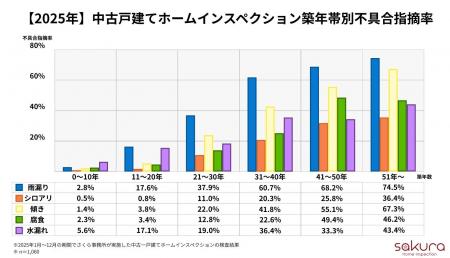 築古戸建て人気の裏に潜むリスク!築31年以上の65%超 築古戸建て人気の裏に潜むリスク!築31年以上の65%超