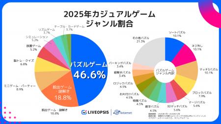 2025年版カジュアルゲーム最新動向調査 ―パズルが46.6 2025年版カジュアルゲーム最新動向調査 ―パズルが46.6