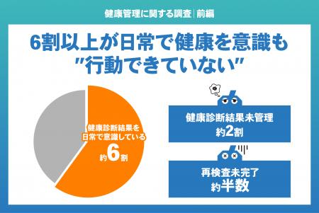 【健康管理に関する調査｜前編】6割以上が日常で健康