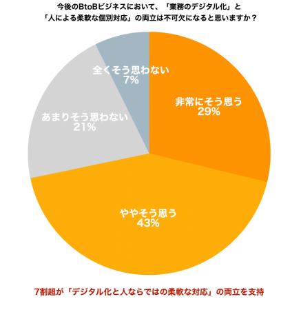 【調査】BtoB企業の半数超が「顧客フォロー」を犠牲に 【調査】BtoB企業の半数超が「顧客フォロー」を犠牲に