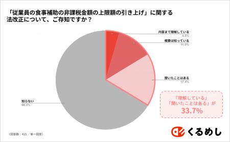 人事・総務担当者の「食事の現物支給に係る所得税の非